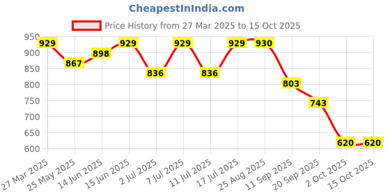 myntra.com all about you Printed Shirt Collar Shirt With Trousers Co-Ords Set all about you Price History Graph from 27 Mar 2025 to 15 Oct 2025