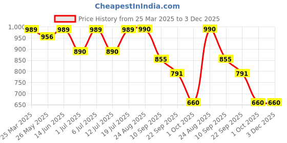 myntra.com all about you Printed Shirt Collar Shirt With Trousers Co-Ords Set all about you Price History Graph from 25 Mar 2025 to 3 Dec 2025