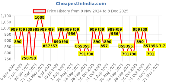 myntra.com all about you Printed Shirt With Trouser all about you Price History Graph from 9 Nov 2024 to 3 Dec 2025
