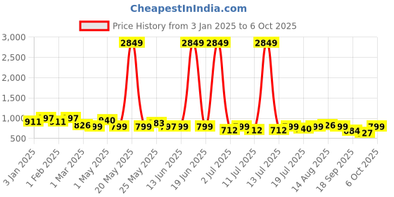 myntra.com routes by all about you all about you Printed Shirt With Trouser Co-Ords routes by all about you Price History Graph from 3 Jan 2025 to 6 Oct 2025
