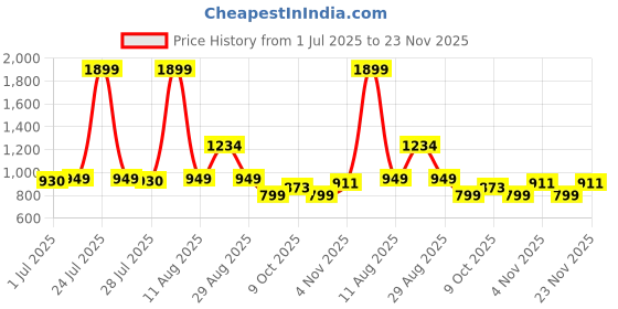 myntra.com all about you Printed Shirt With Trousers all about you Price History Graph from 1 Jul 2025 to 23 Nov 2025