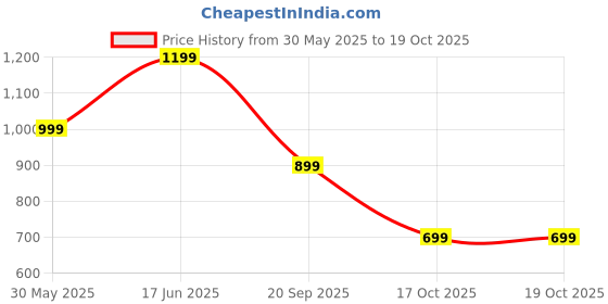 myntra.com routes by all about you all about you Printed Shirt With Trousers Co-Ords routes by all about you Price History Graph from 30 May 2025 to 17 Oct 2025