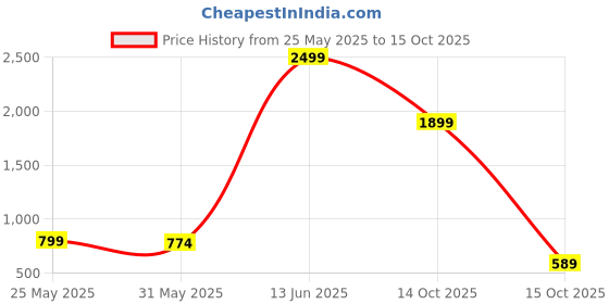 myntra.com all about you Printed Short Sleeves Top & Shorts Co-Ords all about you Price History Graph from 25 May 2025 to 15 Oct 2025