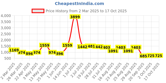 myntra.com all about you Printed Shoulder Strap Top & Skirt Co-Odrs Set all about you Price History Graph from 2 Mar 2025 to 16 Oct 2025