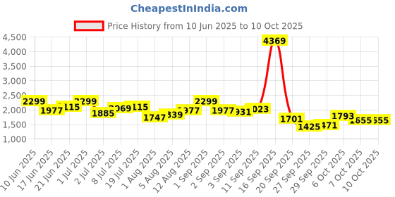 myntra.com all about you Printed Shoulder Strap Top With Trousers Co-Ords all about you Price History Graph from 10 Jun 2025 to 10 Oct 2025