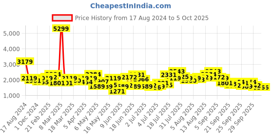 myntra.com all about you Printed Shoulder Straps Basic Jumpsuit all about you Price History Graph from 17 Aug 2024 to 5 Oct 2025
