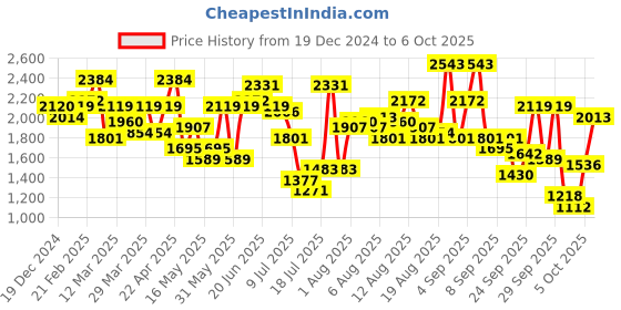 myntra.com all about you Printed Shoulder Straps Basic Jumpsuit all about you Price History Graph from 19 Dec 2024 to 6 Oct 2025