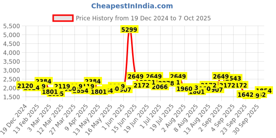 myntra.com all about you Printed Shoulder Straps Basic Jumpsuit all about you Price History Graph from 19 Dec 2024 to 7 Oct 2025