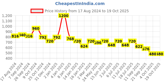 myntra.com all about you Printed Shoulder Straps Empire Midi Dress all about you Price History Graph from 17 Aug 2024 to 18 Oct 2025