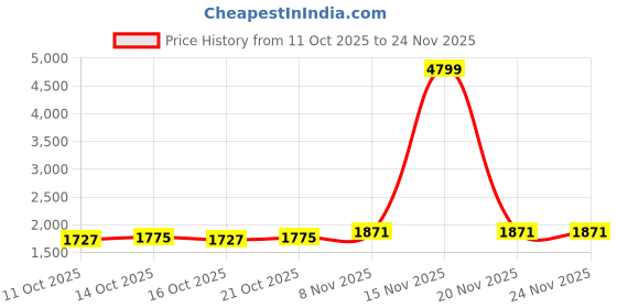 myntra.com all about you Printed Shoulder Straps Top With Skirt all about you Price History Graph from 11 Oct 2025 to 24 Nov 2025