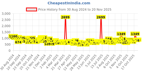 myntra.com all about you Printed Slit Midi Dress all about you Price History Graph from 30 Aug 2024 to 20 Nov 2025