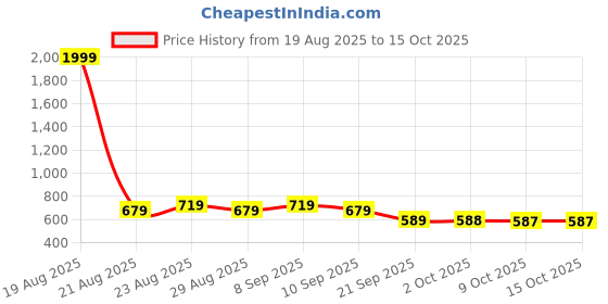 myntra.com all about you Printed Square Neck Top all about you Price History Graph from 19 Aug 2025 to 14 Oct 2025