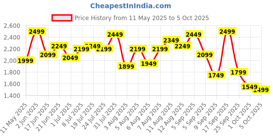 myntra.com all about you Printed Square Neck Top With Palazzos Co-Ords all about you Price History Graph from 11 May 2025 to 5 Oct 2025