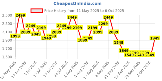 myntra.com all about you Printed Square Neck Top With Palazzos Co-Ords all about you Price History Graph from 11 May 2025 to 6 Oct 2025