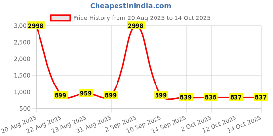 myntra.com all about you Printed Square Neck Top With Palazzos Co-Ords all about you Price History Graph from 20 Aug 2025 to 12 Oct 2025