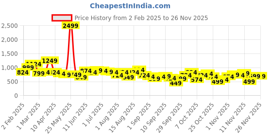 myntra.com all about you Printed Sweatshirt all about you Price History Graph from 2 Feb 2025 to 26 Nov 2025