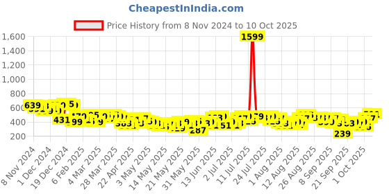 myntra.com all about you Printed Tie-Up Detailing Crop Top all about you Price History Graph from 8 Nov 2024 to 10 Oct 2025
