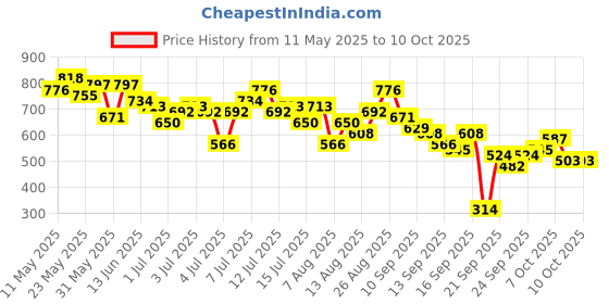 myntra.com all about you Printed Tie-Up Neck Top all about you Price History Graph from 11 May 2025 to 10 Oct 2025