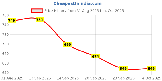 myntra.com all about you Printed Tiered Fit and Flare Midi Dress all about you Price History Graph from 31 Aug 2025 to 4 Oct 2025
