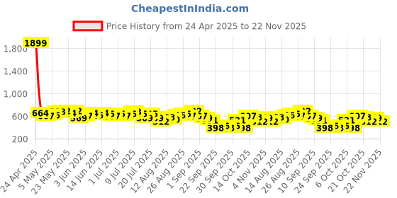 myntra.com all about you Printed Top all about you Price History Graph from 24 Apr 2025 to 22 Nov 2025