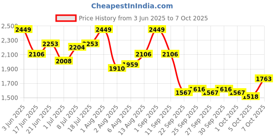 myntra.com all about you Printed Top & Skirt Co-Ord Set all about you Price History Graph from 3 Jun 2025 to 7 Oct 2025