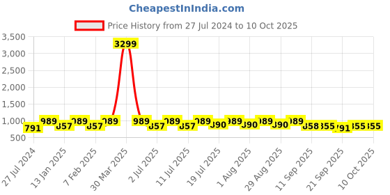 myntra.com all about you Printed Top & Trousers Co-Ord all about you Price History Graph from 27 Jul 2024 to 10 Oct 2025