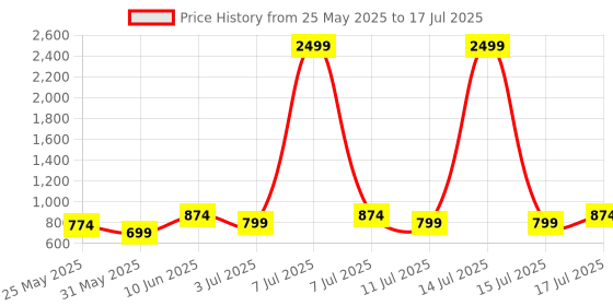 myntra.com all about you Printed Top & Trousers Co-Ord Set all about you Price History Graph from 25 May 2025 to 17 Jul 2025