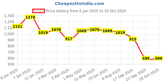 myntra.com all about you Printed Top Shrug & Trouser Co-Ords all about you Price History Graph from 6 Jan 2025 to 9 Oct 2025