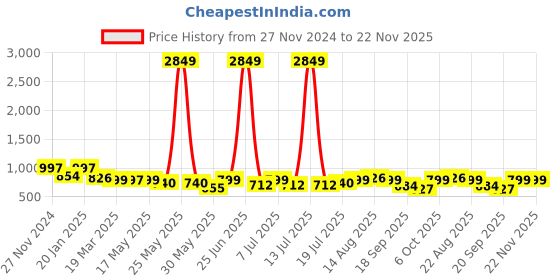 myntra.com all about you Printed Top With Palazzo Co-Ords all about you Price History Graph from 27 Nov 2024 to 22 Nov 2025
