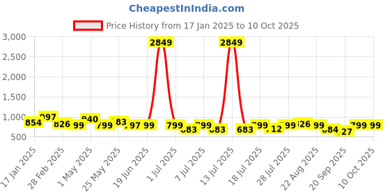 myntra.com all about you Printed Top With Palazzo Co-Ords all about you Price History Graph from 17 Jan 2025 to 9 Oct 2025