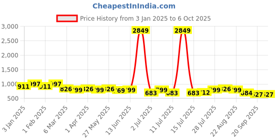myntra.com all about you Printed Top With Palazzo Co-Ords all about you Price History Graph from 3 Jan 2025 to 4 Oct 2025