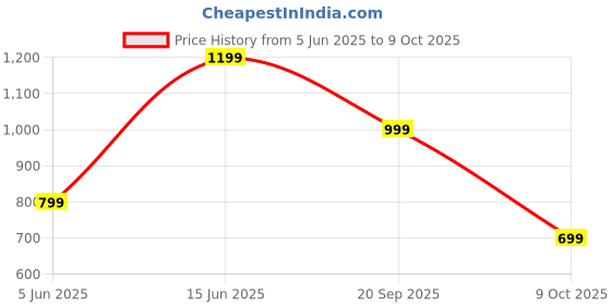 myntra.com routes by all about you all about you Printed Top With Shorts & Jacket Co-ords routes by all about you Price History Graph from 5 Jun 2025 to 9 Oct 2025