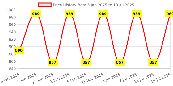 myntra.com all about you Printed Top With Trouser Co-Ords all about you Price History Graph from 3 Jan 2025 to 12 Jul 2025