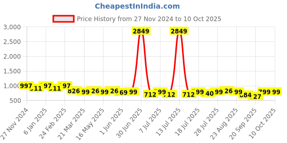 myntra.com all about you Printed Top With Trouser Co-Ords all about you Price History Graph from 27 Nov 2024 to 9 Oct 2025