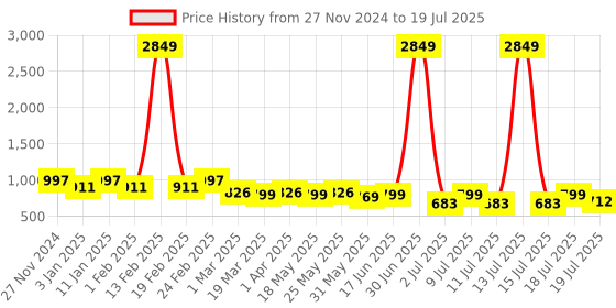 myntra.com all about you Printed Top With Trouser Co-Ords all about you Price History Graph from 27 Nov 2024 to 15 Jul 2025