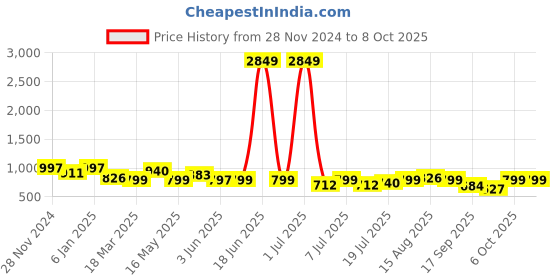myntra.com all about you Printed Top With Trouser Co-Ords all about you Price History Graph from 28 Nov 2024 to 6 Oct 2025