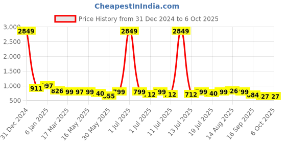 myntra.com all about you Printed Top With Trouser Co-Ords all about you Price History Graph from 31 Dec 2024 to 6 Oct 2025