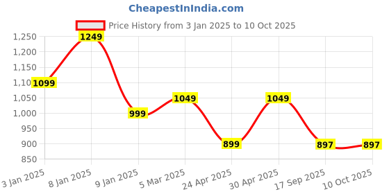 myntra.com all about you Printed Top With Trousers & Waistcoat Co-Ords all about you Price History Graph from 3 Jan 2025 to 9 Oct 2025