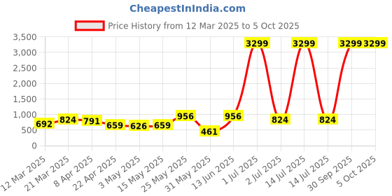 myntra.com all about you Printed Top With Trousers Co-Ords all about you Price History Graph from 12 Mar 2025 to 4 Oct 2025