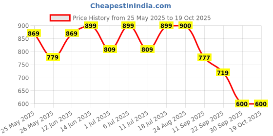 myntra.com all about you Printed Top With Trousers Co-Ords all about you Price History Graph from 25 May 2025 to 17 Oct 2025