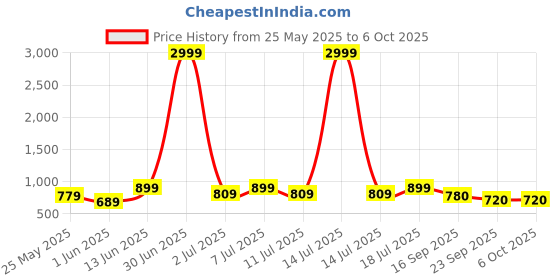 myntra.com all about you Printed Top With Trousers Co-Ords all about you Price History Graph from 25 May 2025 to 4 Oct 2025