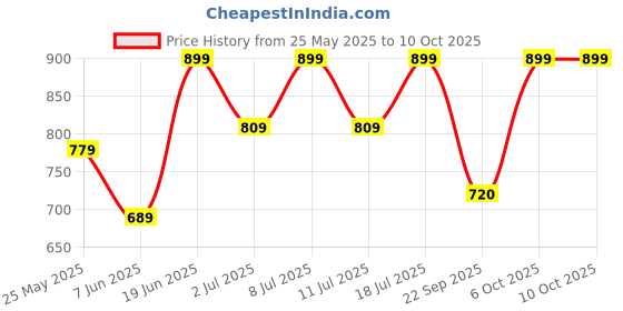 myntra.com all about you Printed Top With Trousers Co-Ords all about you Price History Graph from 25 May 2025 to 10 Oct 2025