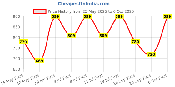 myntra.com all about you Printed Top With Trousers Co-Ords all about you Price History Graph from 25 May 2025 to 6 Oct 2025
