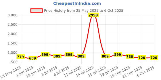 myntra.com all about you Printed Top With Trousers Co-Ords all about you Price History Graph from 25 May 2025 to 4 Oct 2025