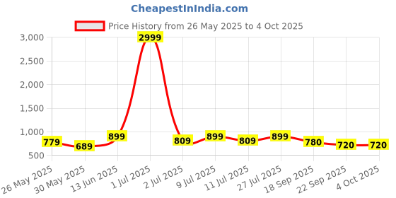 myntra.com all about you Printed Top With Trousers Co-Ords all about you Price History Graph from 26 May 2025 to 4 Oct 2025