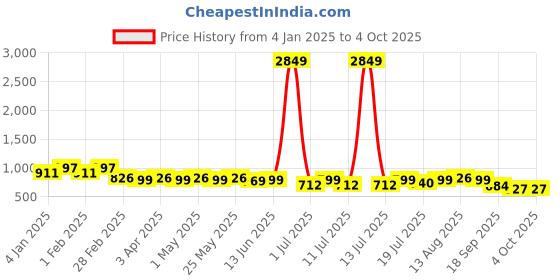 myntra.com all about you Printed Top With Trousers Co-Ords Set all about you Price History Graph from 4 Jan 2025 to 4 Oct 2025