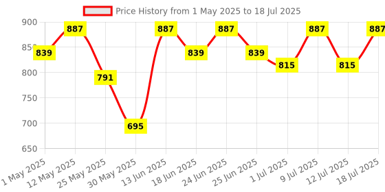 myntra.com all about you Printed Tunic With Trouser all about you Price History Graph from 1 May 2025 to 18 Jul 2025