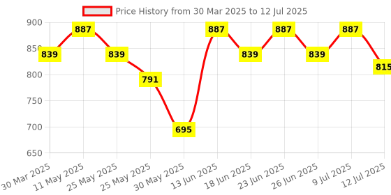 myntra.com all about you Printed Tunic With Trouser all about you Price History Graph from 30 Mar 2025 to 12 Jul 2025
