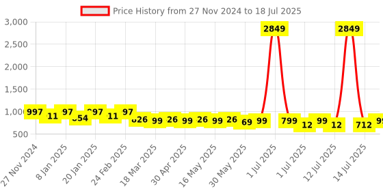 myntra.com routes by all about you all about you Printed Tunic With Trouser Co-Ords routes by all about you Price History Graph from 27 Nov 2024 to 18 Jul 2025