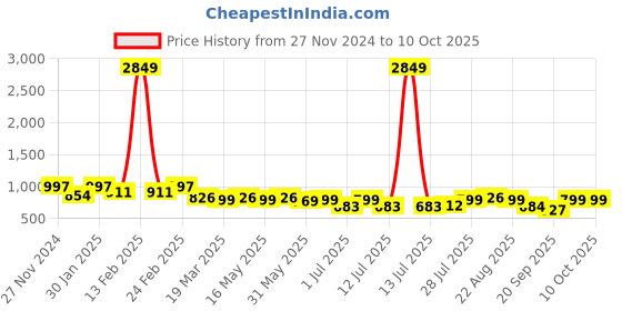 myntra.com all about you Printed Tunic With Trouser Co-Ords all about you Price History Graph from 27 Nov 2024 to 9 Oct 2025